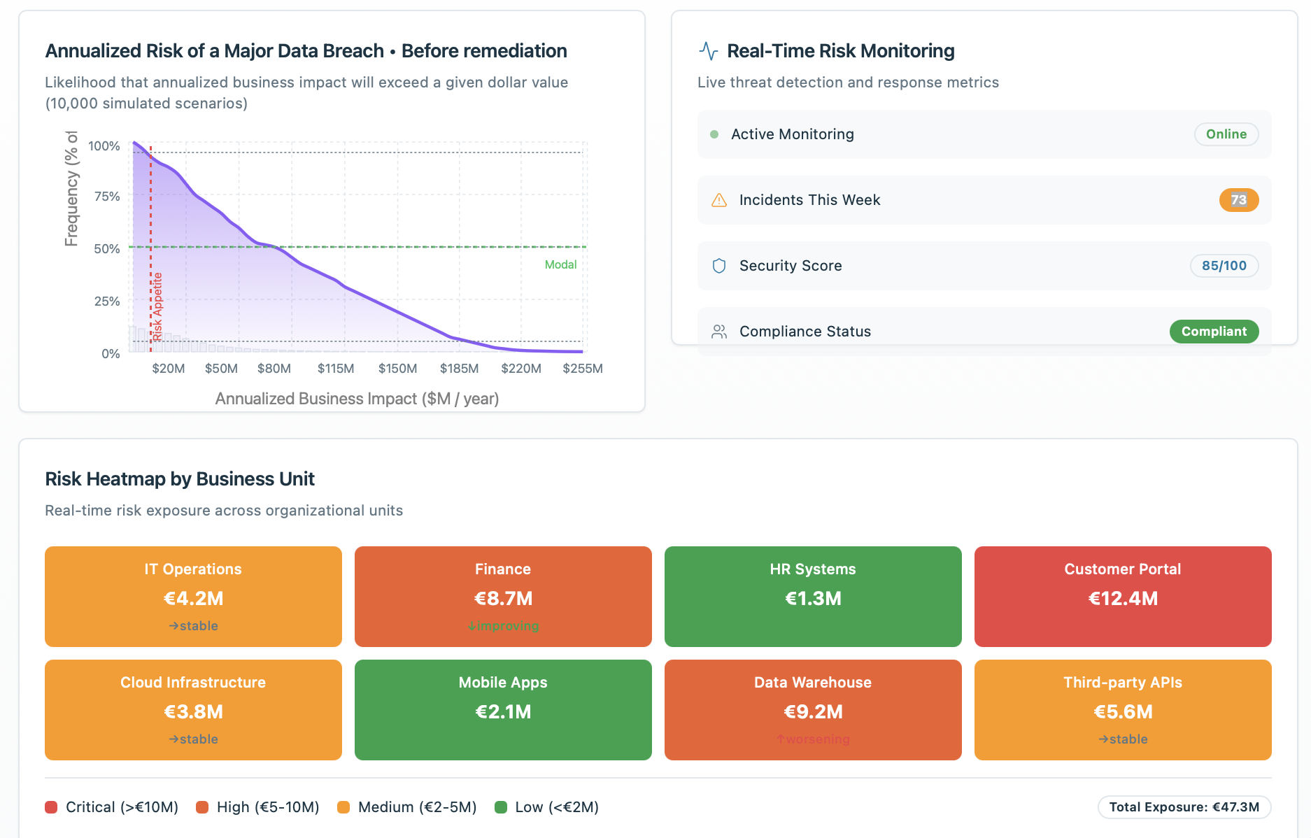 Risk heatmap by business unit — annualised financial exposure in EUR, from IT Operations €4.2M to Customer Portal €12.4M
