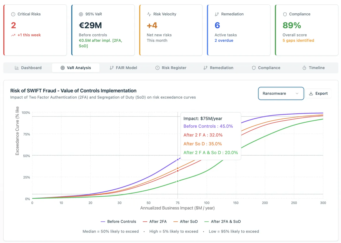 VaR analysis - loss exceedance curves showing value of controls in monetary terms: SWIFT fraud risk reduced from €29M to €0.5M after 2FA and SoD